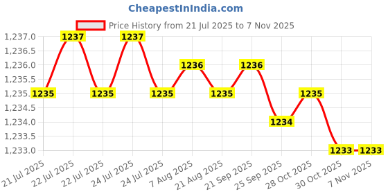 moglix.com Indian Tools Short Series 10mm MT No.1 Type A Taper Shank Slot Milling Cutter indian tools Price History Graph from 21 Jul 2025 to 7 Nov 2025