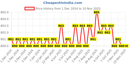 moglix.com Indian Tools Short Series 11mm 56mm HSS Parallel Shank Slot Milling Cutter indian tools Price History Graph from 1 Dec 2024 to 7 Nov 2025