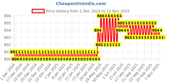 moglix.com Indian Tools Short Series 11mm 70mm HSS Parallel Shank Slot Milling Cutter indian tools Price History Graph from 1 Dec 2024 to 12 Nov 2025