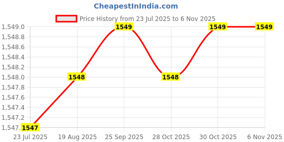 moglix.com Indian Tools Short Series 18mm 70mm HSS Parallel Shank Slot Milling Cutter indian tools Price History Graph from 23 Jul 2025 to 6 Nov 2025