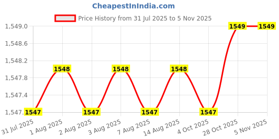 moglix.com Indian Tools Short Series 20mm 88mm HSS Parallel Shank Slot Milling Cutter indian tools Price History Graph from 31 Jul 2025 to 4 Nov 2025
