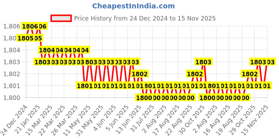 moglix.com Indian Tools Short Series 22mm 90mm HSS Parallel Shank Slot Milling Cutter indian tools Price History Graph from 24 Dec 2024 to 14 Nov 2025