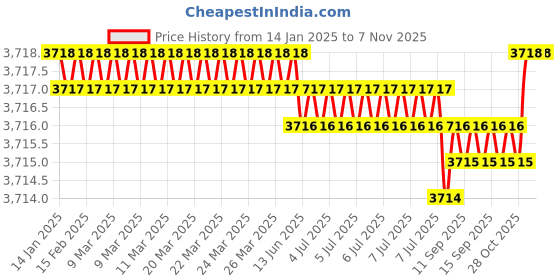 moglix.com Indian Tools Short Series 32mm 110mm HSS Parallel Shank Slot Milling Cutter indian tools Price History Graph from 14 Jan 2025 to 7 Nov 2025