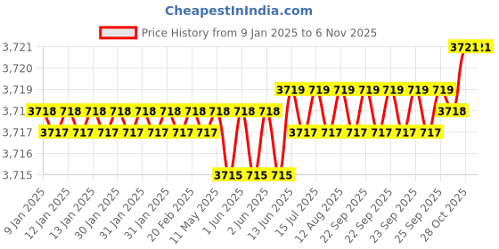 moglix.com Indian Tools Short Series 32mm 112mm HSS Parallel Shank Slot Milling Cutter indian tools Price History Graph from 9 Jan 2025 to 6 Nov 2025