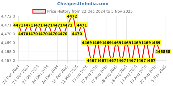 moglix.com Indian Tools Short Series 35mm 112mm HSS Parallel Shank Slot Milling Cutter indian tools Price History Graph from 22 Dec 2024 to 5 Nov 2025
