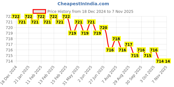 moglix.com Indian Tools Short Series 3.5mm 40mm HSS Parallel Shank Slot Milling Cutter indian tools Price History Graph from 18 Dec 2024 to 6 Nov 2025