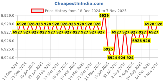 moglix.com Indian Tools Short Series 35mm MT No.3 Type A Taper Shank Slot Milling Cutter indian tools Price History Graph from 18 Dec 2024 to 5 Nov 2025