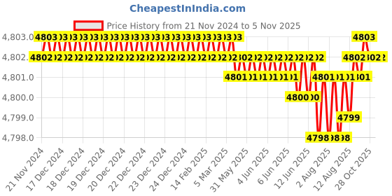 moglix.com Indian Tools Short Series 36mm 112mm HSS Parallel Shank Slot Milling Cutter indian tools Price History Graph from 21 Nov 2024 to 5 Nov 2025