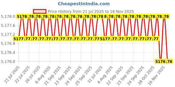 moglix.com Indian Tools Short Series 38mm 130mm HSS Parallel Shank Slot Milling Cutter indian tools Price History Graph from 21 Jul 2025 to 16 Nov 2025