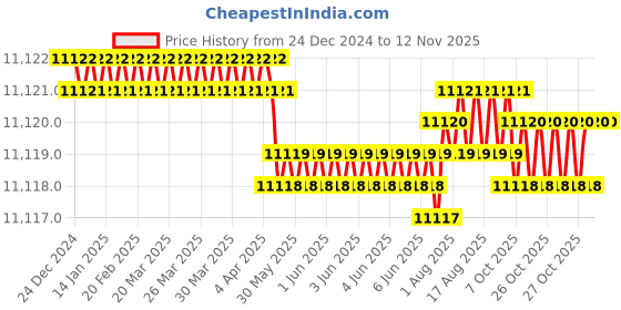 moglix.com Indian Tools Short Series 38mm MT No.5 Type A Taper Shank Slot Milling Cutter indian tools Price History Graph from 24 Dec 2024 to 11 Nov 2025