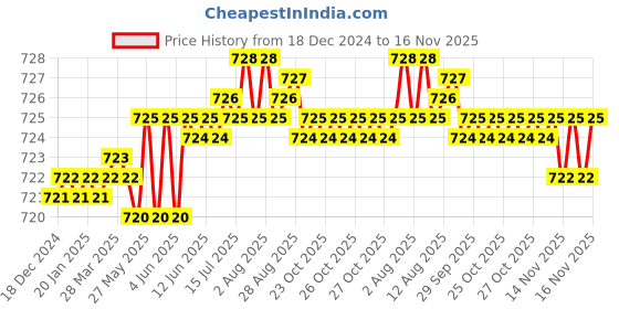 moglix.com Indian Tools Short Series 3mm 40mm HSS Parallel Shank Slot Milling Cutter indian tools Price History Graph from 18 Dec 2024 to 16 Nov 2025