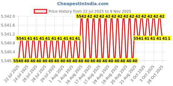 moglix.com Indian Tools Short Series 40mm 130mm HSS Parallel Shank Slot Milling Cutter indian tools Price History Graph from 22 Jul 2025 to 7 Nov 2025