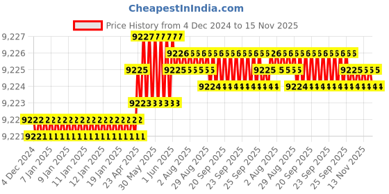 moglix.com Indian Tools Short Series 40mm MT No.4 Type D Taper Shank Slot Milling Cutter indian tools Price History Graph from 4 Dec 2024 to 15 Nov 2025
