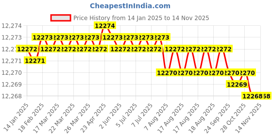 moglix.com Indian Tools Short Series 40mm MT No.5 Type D Taper Shank Slot Milling Cutter indian tools Price History Graph from 14 Jan 2025 to 12 Nov 2025