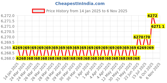moglix.com Indian Tools Short Series 42mm 130mm HSS Parallel Shank Slot Milling Cutter indian tools Price History Graph from 14 Jan 2025 to 6 Nov 2025