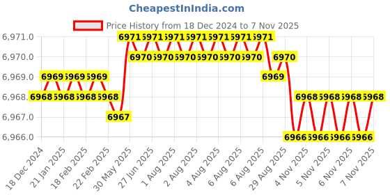 moglix.com Indian Tools Short Series 44mm 130mm HSS Parallel Shank Slot Milling Cutter indian tools Price History Graph from 18 Dec 2024 to 6 Nov 2025