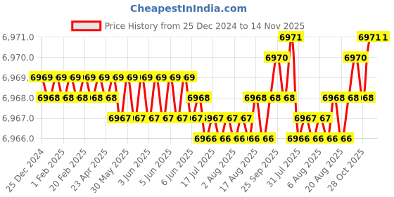 moglix.com Indian Tools Short Series 44mm HSS Parallel Shank Slot Milling Cutter indian tools Price History Graph from 25 Dec 2024 to 14 Nov 2025
