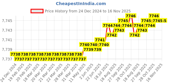 moglix.com Indian Tools Short Series 47mm 130mm HSS Parallel Shank Slot Milling Cutter indian tools Price History Graph from 24 Dec 2024 to 15 Nov 2025