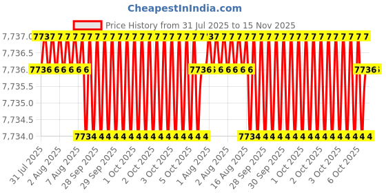 moglix.com Indian Tools Short Series 47mm HSS Parallel Shank Slot Milling Cutter indian tools Price History Graph from 31 Jul 2025 to 15 Nov 2025