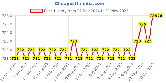 moglix.com Indian Tools Short Series 4mm 39mm HSS Parallel Shank Slot Milling Cutter indian tools Price History Graph from 22 Nov 2024 to 10 Nov 2025
