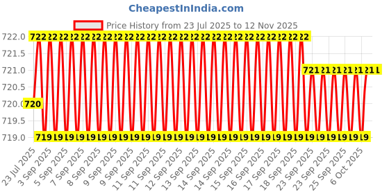 moglix.com Indian Tools Short Series 4mm 40mm HSS Parallel Shank Slot Milling Cutter indian tools Price History Graph from 23 Jul 2025 to 11 Nov 2025