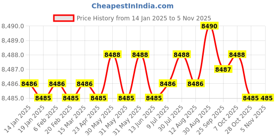 moglix.com Indian Tools Short Series 50mm 147mm HSS Parallel Shank Slot Milling Cutter indian tools Price History Graph from 14 Jan 2025 to 5 Nov 2025
