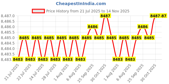 moglix.com Indian Tools Short Series 50mm HSS Parallel Shank Slot Milling Cutter indian tools Price History Graph from 21 Jul 2025 to 14 Nov 2025