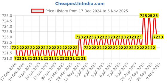moglix.com Indian Tools Short Series 5mm 42mm HSS Parallel Shank Slot Milling Cutter indian tools Price History Graph from 17 Dec 2024 to 6 Nov 2025