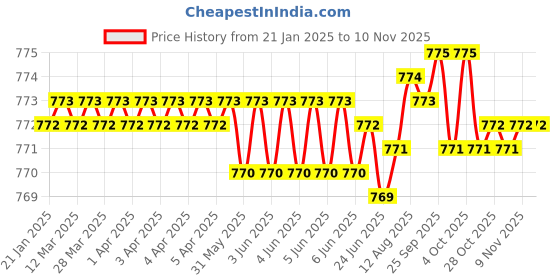 moglix.com Indian Tools Short Series 6mm 52mm HSS Parallel Shank Slot Milling Cutter indian tools Price History Graph from 21 Jan 2025 to 9 Nov 2025