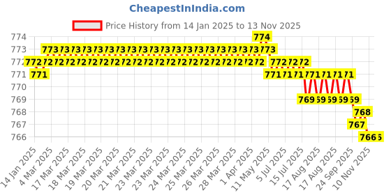 moglix.com Indian Tools Short Series 7mm 54mm HSS Parallel Shank Slot Milling Cutter indian tools Price History Graph from 14 Jan 2025 to 12 Nov 2025