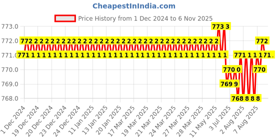 moglix.com Indian Tools Short Series 8mm 50mm HSS Parallel Shank Slot Milling Cutter indian tools Price History Graph from 1 Dec 2024 to 6 Nov 2025