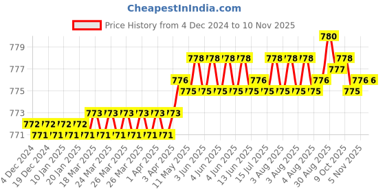 moglix.com Indian Tools Short Series 8mm 55mm HSS Parallel Shank Slot Milling Cutter indian tools Price History Graph from 4 Dec 2024 to 10 Nov 2025