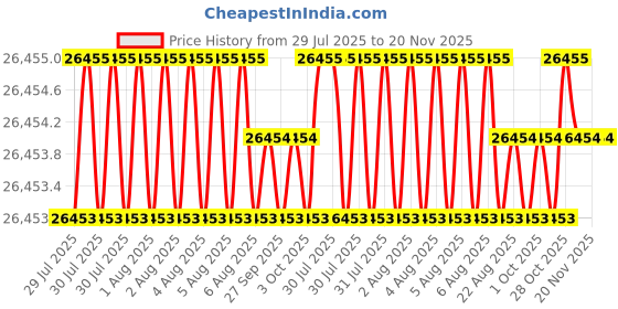 moglix.com Indian Tools Size 6.50mm Carbide Tipped Deluxe Masonry Drill indian tools Price History Graph from 29 Jul 2025 to 19 Nov 2025