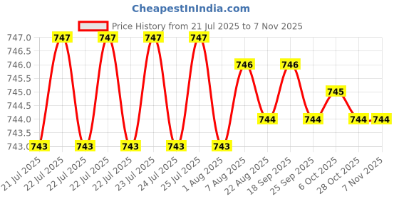 moglix.com Indian Tools Standard IS 6353-1971 Series 11mm Parallel Shank End Mill indian tools Price History Graph from 21 Jul 2025 to 6 Nov 2025