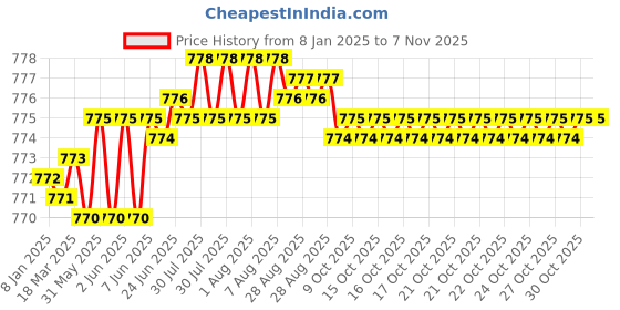 moglix.com Indian Tools Standard IS 6353-1971 Series 12mm Parallel Shank End Mill indian tools Price History Graph from 8 Jan 2025 to 7 Nov 2025