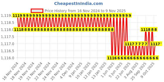 moglix.com Indian Tools Standard IS 6353-1971 Series 16mm Parallel Shank End Mill indian tools Price History Graph from 16 Nov 2024 to 8 Nov 2025