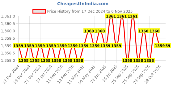 moglix.com Indian Tools Standard IS 6353-1971 Series 19mm Parallel Shank End Mill indian tools Price History Graph from 17 Dec 2024 to 5 Nov 2025