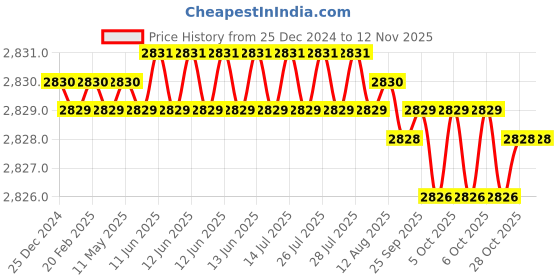 moglix.com Indian Tools Standard IS 6353-1971 Series 28mm Parallel Shank End Mill indian tools Price History Graph from 25 Dec 2024 to 11 Nov 2025