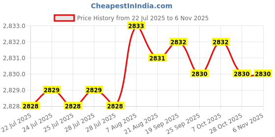 moglix.com Indian Tools Standard IS 6353-1971 Series 29mm Parallel Shank End Mill indian tools Price History Graph from 22 Jul 2025 to 6 Nov 2025