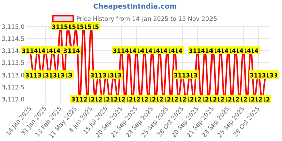 moglix.com Indian Tools Standard IS 6353-1971 Series 30mm Parallel Shank End Mill indian tools Price History Graph from 14 Jan 2025 to 12 Nov 2025