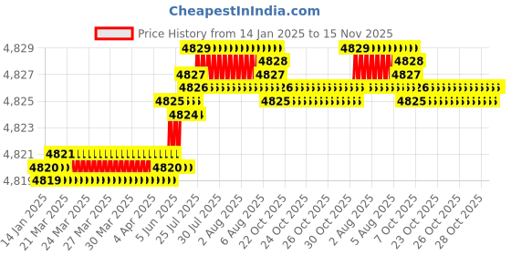 moglix.com Indian Tools Standard IS 6353-1971 Series 37mm Parallel Shank End Mill indian tools Price History Graph from 14 Jan 2025 to 14 Nov 2025
