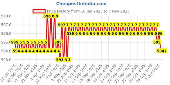 moglix.com Indian Tools Standard IS 6353-1971 Series 3mm Parallel Shank End Mill indian tools Price History Graph from 10 Jan 2025 to 6 Nov 2025