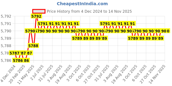 moglix.com Indian Tools Standard IS 6353-1971 Series 41mm Parallel Shank End Mill indian tools Price History Graph from 4 Dec 2024 to 14 Nov 2025