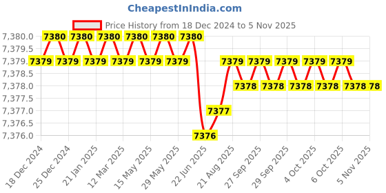 moglix.com Indian Tools Standard IS 6353-1971 Series 46mm Parallel Shank End Mill indian tools Price History Graph from 18 Dec 2024 to 4 Nov 2025