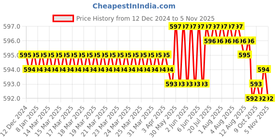 moglix.com Indian Tools Standard IS 6353-1971 Series 4mm Parallel Shank End Mill indian tools Price History Graph from 12 Dec 2024 to 5 Nov 2025