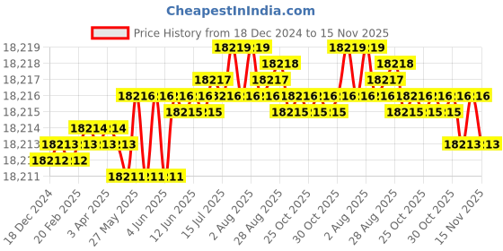 moglix.com Indian Tools Standard IS 6353-1971 Series 57mm Parallel Shank End Mill indian tools Price History Graph from 18 Dec 2024 to 15 Nov 2025