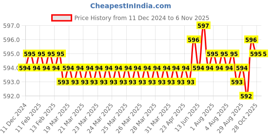 moglix.com Indian Tools Standard IS 6353-1971 Series 5mm Parallel Shank End Mill indian tools Price History Graph from 11 Dec 2024 to 5 Nov 2025