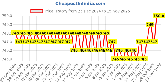 moglix.com Indian Tools Standard IS 6353-1971 Series 8mm Parallel Shank End Mill indian tools Price History Graph from 25 Dec 2024 to 13 Nov 2025