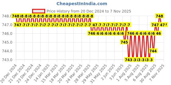 moglix.com Indian Tools Standard IS 6353-1971 Series 9mm Parallel Shank End Mill indian tools Price History Graph from 20 Dec 2024 to 7 Nov 2025