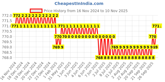 moglix.com Indian Tools Standard IS 6353-1991 Series 12mm Parallel Shank End Mill indian tools Price History Graph from 16 Nov 2024 to 10 Nov 2025